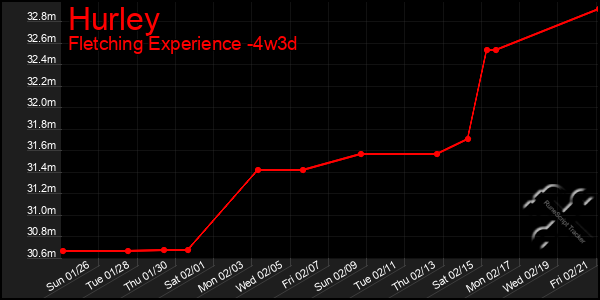 Last 31 Days Graph of Hurley