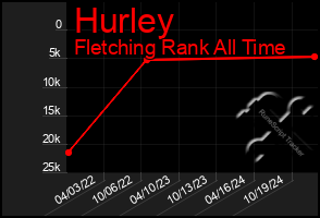 Total Graph of Hurley