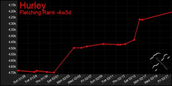 Last 31 Days Graph of Hurley