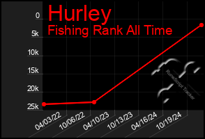 Total Graph of Hurley