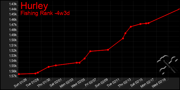 Last 31 Days Graph of Hurley