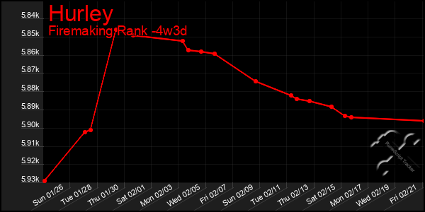 Last 31 Days Graph of Hurley