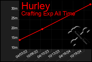 Total Graph of Hurley