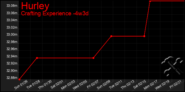 Last 31 Days Graph of Hurley