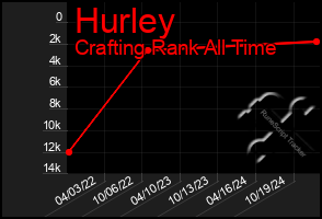 Total Graph of Hurley