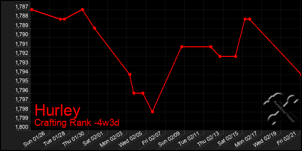 Last 31 Days Graph of Hurley