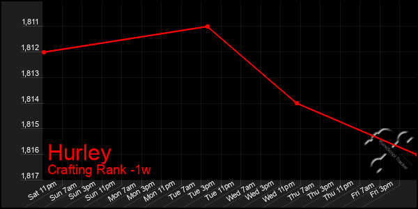 Last 7 Days Graph of Hurley