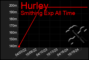 Total Graph of Hurley