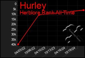 Total Graph of Hurley