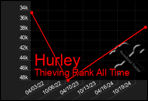 Total Graph of Hurley