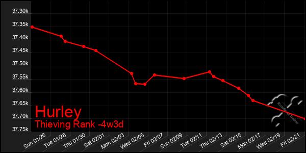 Last 31 Days Graph of Hurley