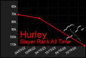 Total Graph of Hurley