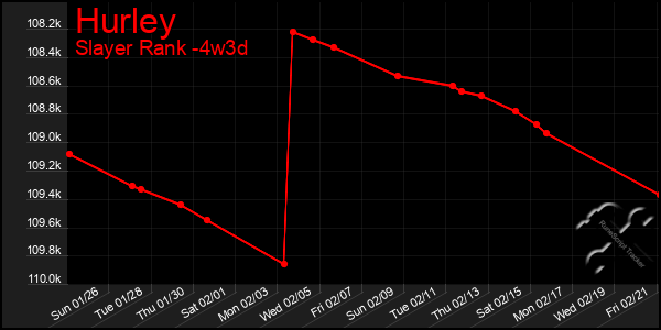 Last 31 Days Graph of Hurley