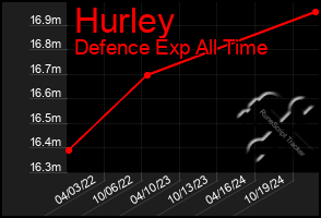 Total Graph of Hurley