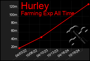 Total Graph of Hurley