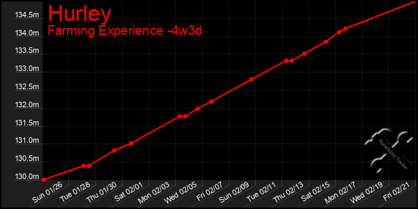 Last 31 Days Graph of Hurley