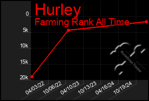 Total Graph of Hurley