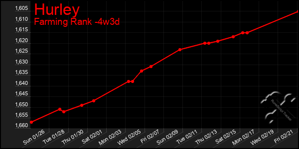 Last 31 Days Graph of Hurley