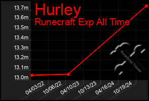 Total Graph of Hurley