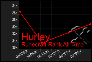 Total Graph of Hurley