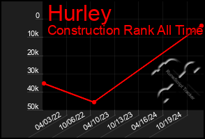 Total Graph of Hurley