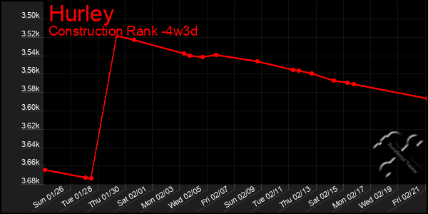 Last 31 Days Graph of Hurley