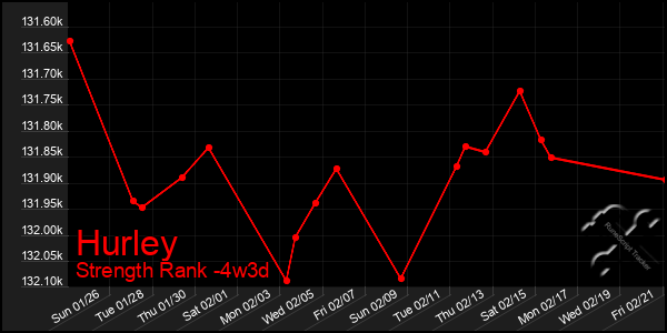 Last 31 Days Graph of Hurley