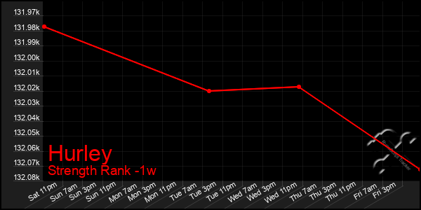 Last 7 Days Graph of Hurley