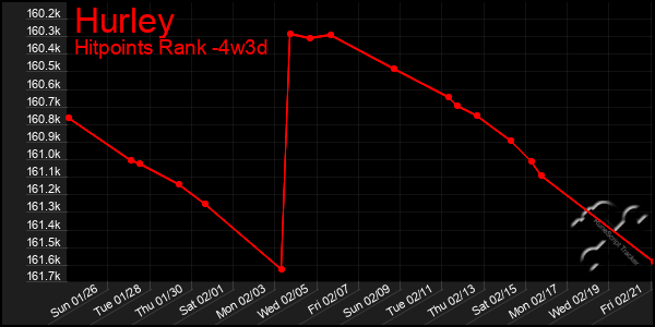 Last 31 Days Graph of Hurley