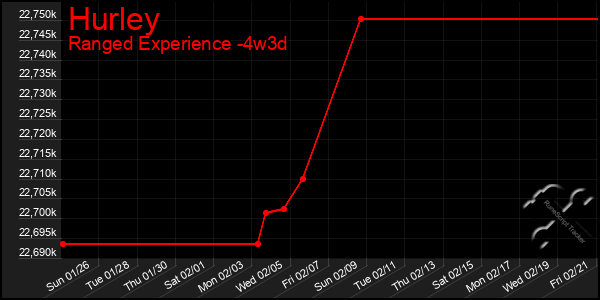 Last 31 Days Graph of Hurley