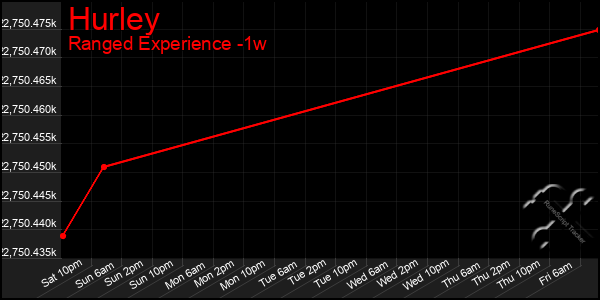 Last 7 Days Graph of Hurley