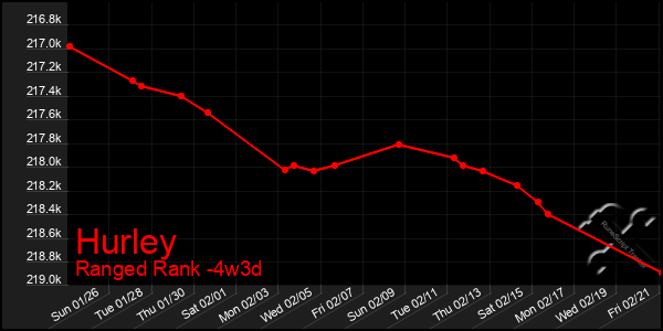 Last 31 Days Graph of Hurley