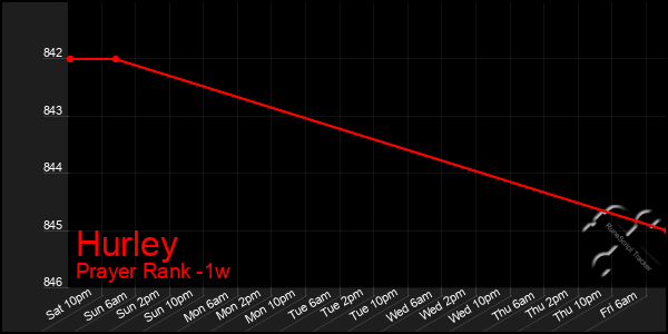 Last 7 Days Graph of Hurley