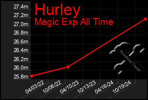 Total Graph of Hurley