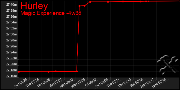 Last 31 Days Graph of Hurley