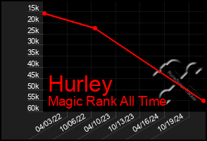 Total Graph of Hurley