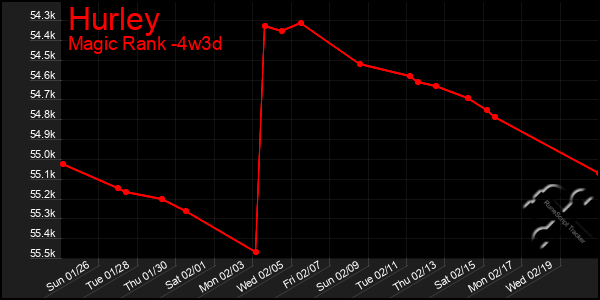 Last 31 Days Graph of Hurley