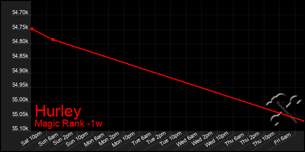 Last 7 Days Graph of Hurley