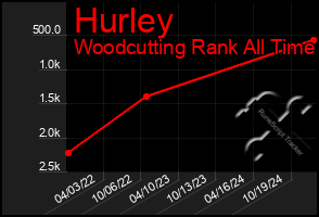 Total Graph of Hurley