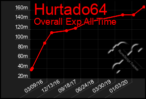 Total Graph of Hurtado64