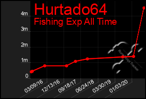 Total Graph of Hurtado64