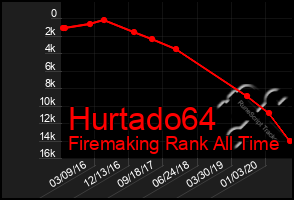 Total Graph of Hurtado64