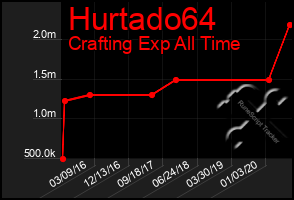 Total Graph of Hurtado64