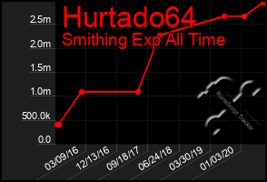 Total Graph of Hurtado64