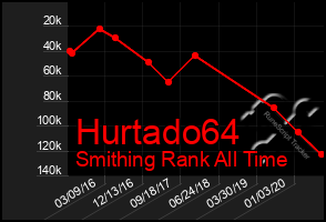 Total Graph of Hurtado64