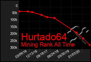 Total Graph of Hurtado64