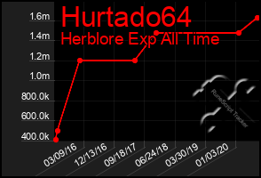 Total Graph of Hurtado64