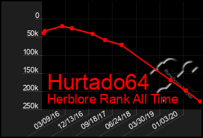 Total Graph of Hurtado64