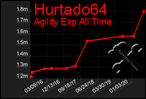 Total Graph of Hurtado64