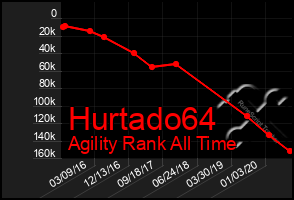 Total Graph of Hurtado64